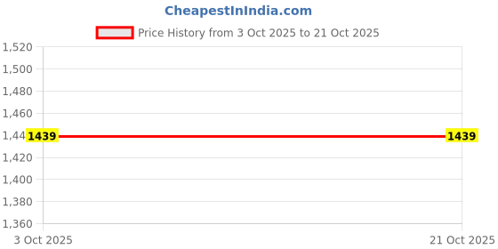 flipkart.com campus CHANCE Running Shoes For Men campus Price History Graph from 3 Oct 2025 to 20 Oct 2025