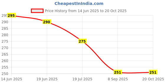 flipkart.com CHANCELLOR chan-380 LC-6PC ["Multicolor"] Handkerchief Price History Graph from 14 Jun 2025 to 20 Oct 2025