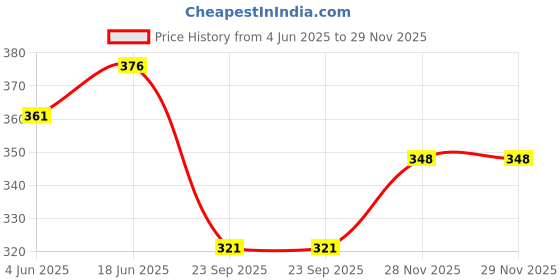 flipkart.com CHANCELLOR CHAN-395 ["Multicolor"] Handkerchief Price History Graph from 4 Jun 2025 to 29 Nov 2025