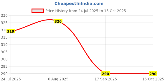 flipkart.com CHANCELLOR CHAN-6PC LC-2 ["Multicolor"] Handkerchief Price History Graph from 24 Jul 2025 to 15 Oct 2025