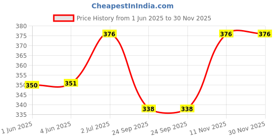 flipkart.com CHANCELLOR CHAN480 ["White"] Handkerchief Price History Graph from 1 Jun 2025 to 30 Nov 2025