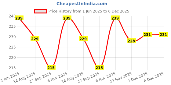 flipkart.com CHANCELLOR Initialed ["White"] Handkerchief Price History Graph from 1 Jun 2025 to 5 Dec 2025