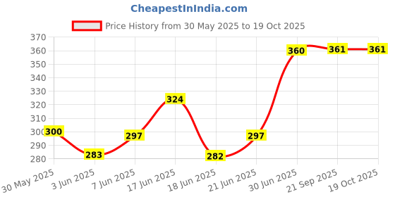 flipkart.com chanceux Bird Spike chanceux Price History Graph from 30 May 2025 to 19 Oct 2025