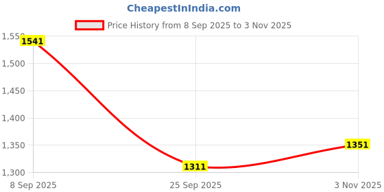 flipkart.com chand Net Poncho chand Price History Graph from 8 Sep 2025 to 3 Nov 2025