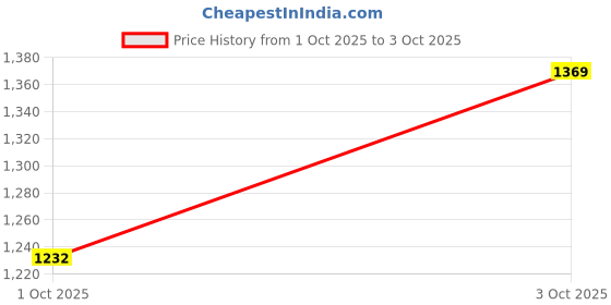flipkart.com chand Net Poncho chand Price History Graph from 1 Oct 2025 to 3 Oct 2025
