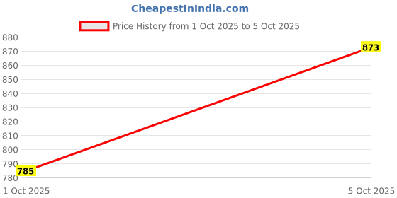 flipkart.com chand Net Poncho chand Price History Graph from 1 Oct 2025 to 5 Oct 2025