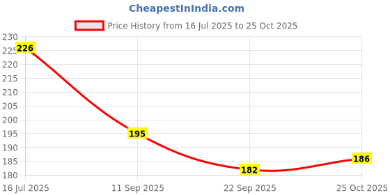 flipkart.com chanda creations 3D Acrylic Car Hanging Brahman with Crown Both Side Car Hanging Ornament chanda creations Price History Graph from 16 Jul 2025 to 25 Oct 2025