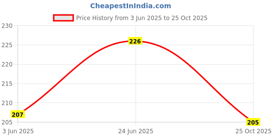 flipkart.com chanda creations 3D Acrylic Car Hanging Jaat Mustache with Crown Both Side Car Hanging Ornament chanda creations Price History Graph from 3 Jun 2025 to 25 Oct 2025