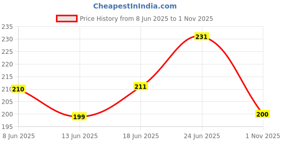 flipkart.com chanda creations 3D Acrylic Car Hanging JAAT with Hookah Both Side Car Hanging Ornament chanda creations Price History Graph from 8 Jun 2025 to 1 Nov 2025