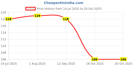 flipkart.com mangaldeep Chandan 3in1 - rose chandan, jasmine chandan and classic chandan (226 gm) Chandan mangaldeep Price History Graph from 14 Jul 2025 to 20 Oct 2025
