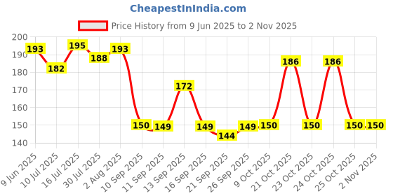 flipkart.com khushbuwala Chandan Agarbatti 400g – Premium Quality Sandalwood Incense Sticks for Puja Chandan khushbuwala Price History Graph from 9 Jun 2025 to 2 Nov 2025