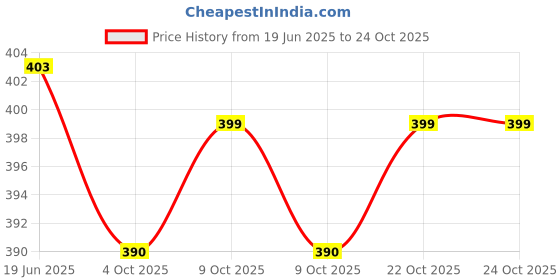 flipkart.com daga CHANDAN AYURVEDIC COOL HAIR OIL Hair Oil (400 ml daga Price History Graph from 19 Jun 2025 to 22 Oct 2025
