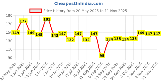 flipkart.com prarthana Chandan Backflow Incense, Buddha, Backflow Burner, Ganesh, Smoke Fountain Cones Sandal Dhoop prarthana Price History Graph from 20 May 2025 to 11 Nov 2025