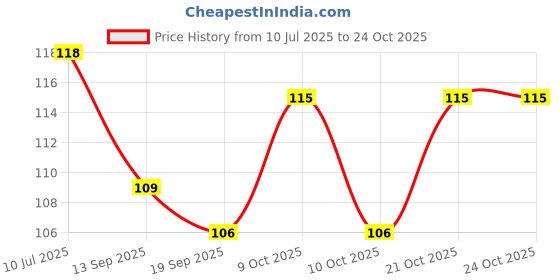 flipkart.com vgse Chandan Face Pack vgse Price History Graph from 10 Jul 2025 to 24 Oct 2025