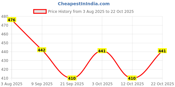 flipkart.com liya Chandan Haldi Bathing Soap for Glowing Skin with Essential Oil Anti-Ageing Soap liya Price History Graph from 3 Aug 2025 to 22 Oct 2025