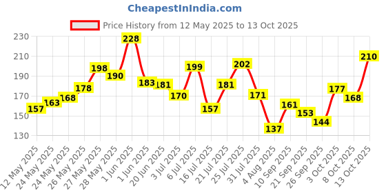 flipkart.com khadi natural Chandan Haldi Soap khadi natural Price History Graph from 12 May 2025 to 13 Oct 2025