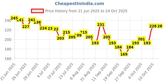 flipkart.com godsun Chandan, Mogra, Rose, Pineapple Agarbatti Jar (4×100)400gm. No Charcoal Incense 4 Different fragrances godsun Price History Graph from 21 Jun 2025 to 24 Oct 2025