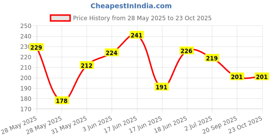 flipkart.com ecofriendly Chandan pata with 2 pcs chandan lakdi | sandalwood for pooja and beauty ecofriendly Price History Graph from 28 May 2025 to 23 Oct 2025