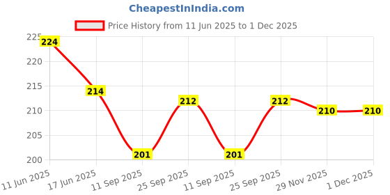 flipkart.com chandan Small 15 L Backpack Women Stylish Meow Bag's For collage And School Travel. chandan Price History Graph from 11 Jun 2025 to 1 Dec 2025