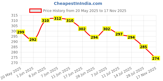 flipkart.com chandan Small 15 L Laptop Backpack College Bag for Girls , Women chandan Price History Graph from 20 May 2025 to 17 Nov 2025