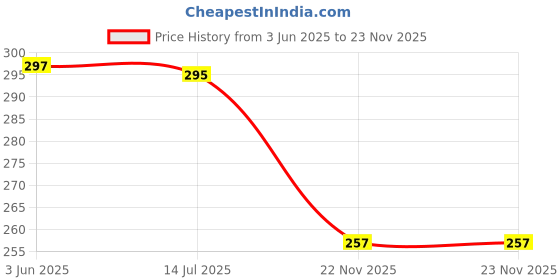 flipkart.com Chandan Tex Fab CTF-P-Light Green Lycra Blend Petticoat Price History Graph from 3 Jun 2025 to 23 Nov 2025