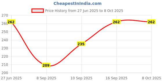 flipkart.com Chandan Tex Fab CTF-P-Onion Lycra Blend Petticoat Price History Graph from 27 Jun 2025 to 7 Oct 2025