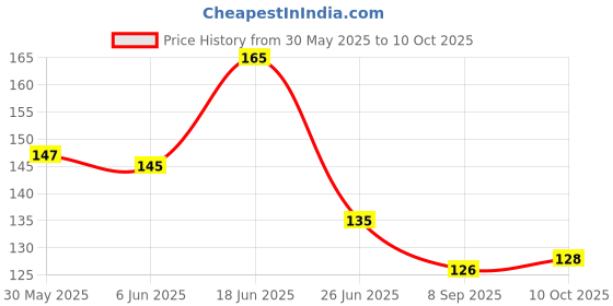 flipkart.com hari darshan Chandan Tika Set Kesar White Pure Chandan Kumkum Roli Tika Combo (Pack of 4) hari darshan Price History Graph from 30 May 2025 to 10 Oct 2025