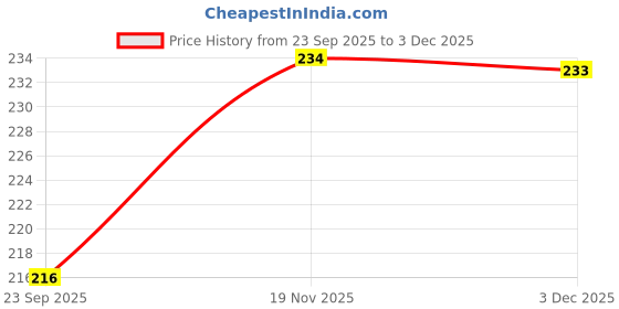 flipkart.com dhanvantari Chandanbala Laxadi Taila 100ml Liquid dhanvantari Price History Graph from 23 Sep 2025 to 2 Dec 2025