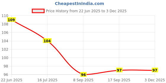 flipkart.com chandann Rubber Bathroom Mat chandann Price History Graph from 22 Jun 2025 to 3 Dec 2025