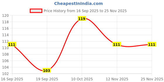 flipkart.com takshvi chandan_powder_pack_of_4 takshvi Price History Graph from 16 Sep 2025 to 25 Nov 2025