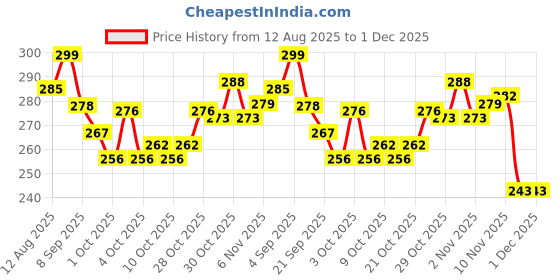flipkart.com chandchoice Balls Stress Relief Squeeze Grape Balls for Kids Pool Ball chandchoice Price History Graph from 12 Aug 2025 to 1 Dec 2025