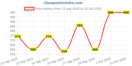 flipkart.com chandchoice Colour Fog - Natural, Safe & Eco-Friendly co-Friendly Holi Holi Color Powder Pack of 2 chandchoice Price History Graph from 12 Sep 2025 to 12 Oct 2025