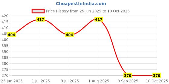 flipkart.com baslash Chandelier Ceiling Lamp baslash Price History Graph from 25 Jun 2025 to 9 Oct 2025