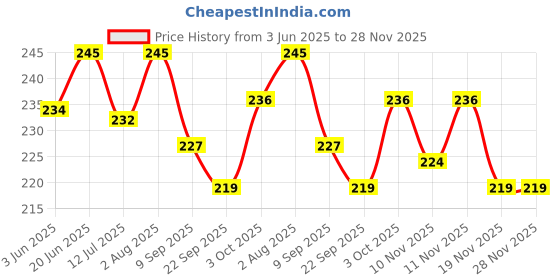 flipkart.com amberd Chandelier Ceiling Lamp amberd Price History Graph from 3 Jun 2025 to 28 Nov 2025
