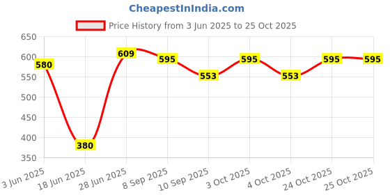 flipkart.com bilal ansari Chandelier Ceiling Lamp bilal ansari Price History Graph from 3 Jun 2025 to 25 Oct 2025