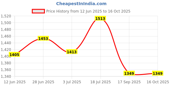 flipkart.com lk store Chandelier Ceiling Lamp lk store Price History Graph from 12 Jun 2025 to 16 Oct 2025