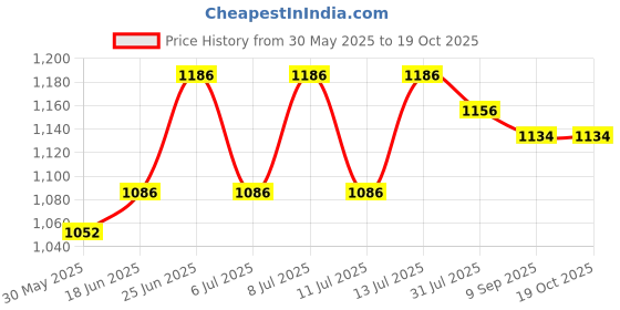 flipkart.com homeselite Chandelier Ceiling Lamp homeselite Price History Graph from 30 May 2025 to 18 Oct 2025