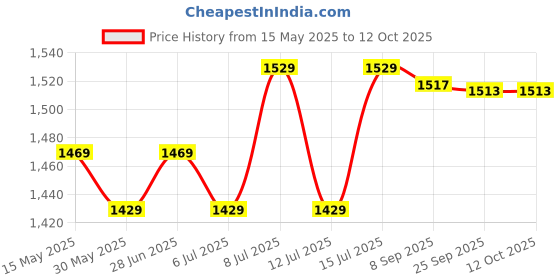 flipkart.com baslash Chandelier Ceiling Lamp baslash Price History Graph from 15 May 2025 to 11 Oct 2025