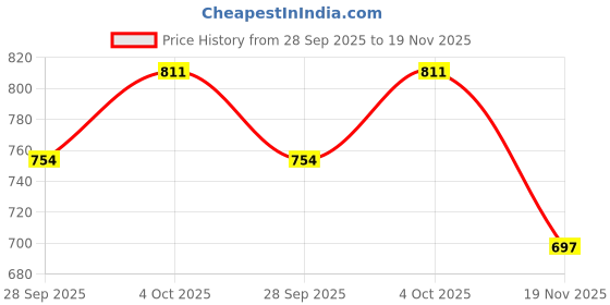flipkart.com jency innovate Chandelier Ceiling Lamp jency innovate Price History Graph from 28 Sep 2025 to 19 Nov 2025
