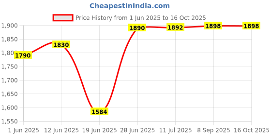flipkart.com swanart Chandelier Ceiling Lamp swanart Price History Graph from 1 Jun 2025 to 16 Oct 2025