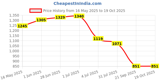 flipkart.com whiteray Chandelier Ceiling Lamp whiteray Price History Graph from 16 May 2025 to 19 Oct 2025
