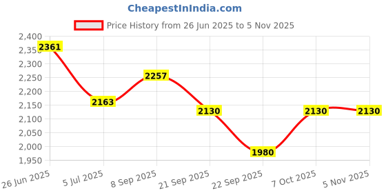 flipkart.com crysta world Chandelier Ceiling Lamp crysta world Price History Graph from 26 Jun 2025 to 4 Nov 2025