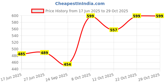 flipkart.com areezo Chandelier Ceiling Lamp areezo Price History Graph from 17 Jun 2025 to 29 Oct 2025