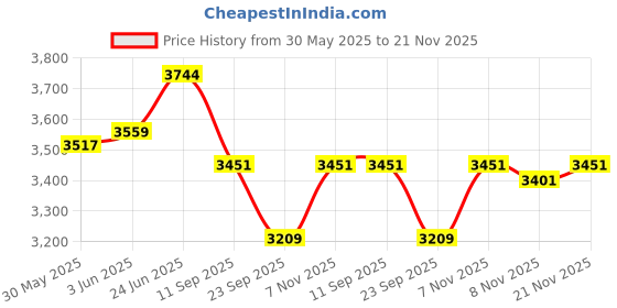 flipkart.com crysta world Chandelier Ceiling Lamp crysta world Price History Graph from 30 May 2025 to 21 Nov 2025
