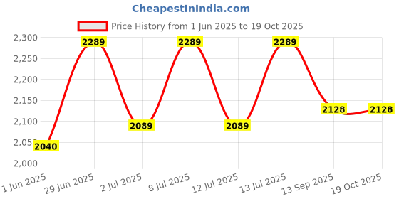 flipkart.com krystals Chandelier Ceiling Lamp krystals Price History Graph from 1 Jun 2025 to 19 Oct 2025