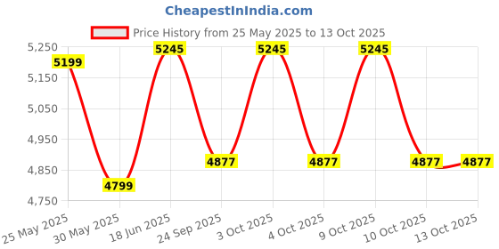 flipkart.com ayriv Chandelier Ceiling Lamp ayriv Price History Graph from 25 May 2025 to 13 Oct 2025