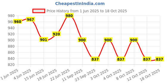 flipkart.com cruv Chandelier Ceiling Lamp cruv Price History Graph from 1 Jun 2025 to 18 Oct 2025