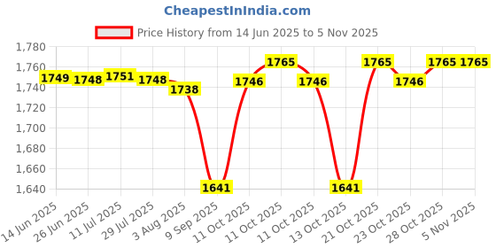 flipkart.com swanart Chandelier Ceiling Lamp swanart Price History Graph from 14 Jun 2025 to 4 Nov 2025