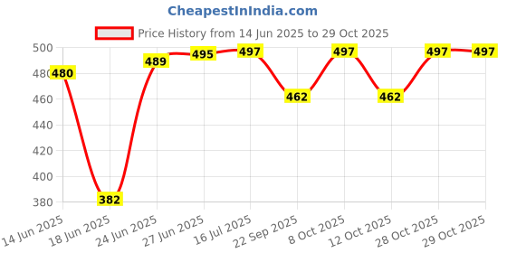 flipkart.com areezo Chandelier Ceiling Lamp areezo Price History Graph from 14 Jun 2025 to 28 Oct 2025