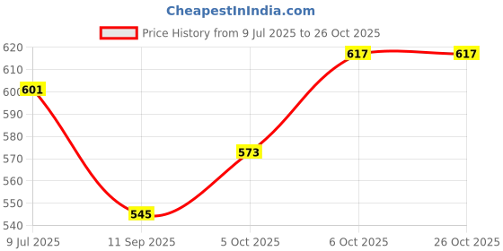 flipkart.com bilal ansari Chandelier Ceiling Lamp bilal ansari Price History Graph from 9 Jul 2025 to 25 Oct 2025